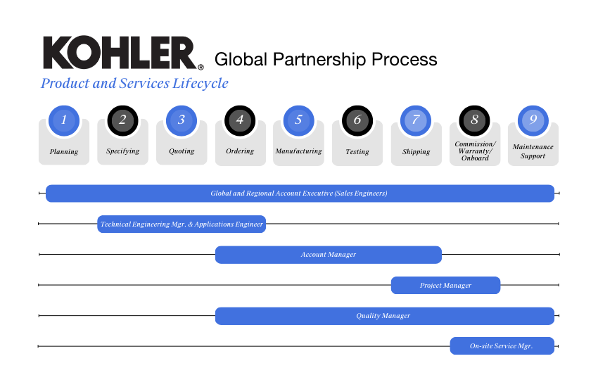Kohler  Customer Support Process (2)